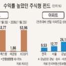 노후를 대비한 최적의 상품 '펀드' 이미지