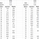 2017학년도 리트 원점수-표준점수입니다. 이미지