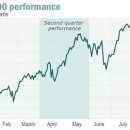 Soros’s biggest holding? A bearish call on the S&P 500-Market Watch 8/15 : Soros Fund 향후 S&P500지수 하락 전망(Put-option) 배경 이미지