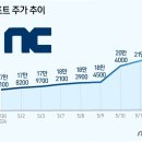 (주)엔씨소프트 이미지