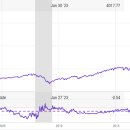 미국 장단기 금리차와 s&p500지수 상관관계 이미지