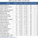 새아파트 입주 초기, 전세 싸다는 것도 "옛말"-내년 도안신도시 입주때는 어떨지? 이미지