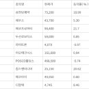 [주식 초고수는 지금] 반도체 대장주 팔고 어제 상한가 간 채용플랫폼 종목 차익실현 이미지