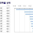 여수엑스포 끝물…매매·전세 낙폭 최대 [,구미원룸정보,정보카페] 이미지