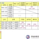 제1회 전남 시니어 배드민턴대회 60대이상 대진표 공지 이미지