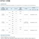 능동 신동탄파크자이 청약접수 경쟁률(1순위) 이미지