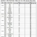 '불수능' 합격선 하락 전망…의대 282~291, 전년보다 3~6점↓ 이미지