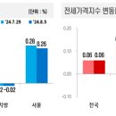 2024년 8월 1주차 전국 아파트 매매·전세가격 동향 각 0.07%,0.06% 상승 이미지