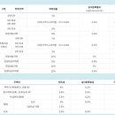 2025년 취득세 감면 주택수 계산 및 세율 이미지