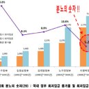 이명박정부기간 연평균 최저임금 상승률 5.2%, 역대 최저 이미지