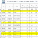 최근 3개년간 서울권 수시 인문계 중 "미디어학부" 관련 학과 경쟁률 이미지