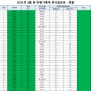 2025년 2월 운행기록계 분석 결과표 이미지