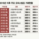 코로나로 갈곳 없는 돈, '오피스 거품' 키운다 이미지