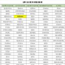 2025년 하계 전국고교축구대회 참가팀 현황 이미지