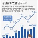 그냥 쉬는 청년층 사상 최다, 대한민국 미래가 어둡다 이미지