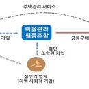 도시마을협동조합 이미지
