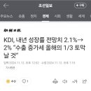 KDI, 내년 성장률 전망치 2.1%→2% “수출 증가세 올해의 1/3 토막날 것” 이미지