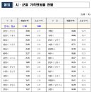 경기도 내 50만 7,038호 개별주택가격 공시, 지난해(2023년) 대비 1.19% 상승 이미지