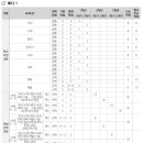 2022개정 교육과정 고등학교 과학과 정리 및 신입생 교육과정 편성안 이미지