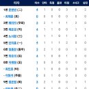 3월30일 KT vs 한화이글스 5:8 「6연승 & 위닝」(페라자 1점홈런, 안치홍 2점홈런) 이미지