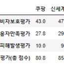 마지막 문제) 쿠팡 또는 <b>신세계몰</b>의 데이터 분석가 또는...