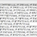 지하철 1~4호선 승하차 고객 유형별 인원 이미지