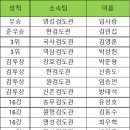 ■ 제 11회 서초구초청 검도대회(2024년 8월 17일, 서초종합체육관) 이미지