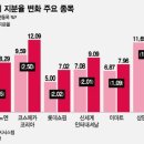 국민연금 지분율 상승 주요 종목 이미지