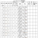 평택시 오성면 양교지구 내 도시계획시설(도로,녹지,공원,유수지,수질오염방지시설 조성공사) 실시계획(변경)인가 및 고시 이미지