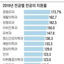 2019년 전공별 전공의 지원율 이미지