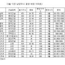 남양주 오남 푸르지오 분양분석과 향후전망 이미지