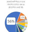 2019년 49주차 국내 박스오피스 TOP 10 (12.2~12.8) 쌍천만 등극을 축하합니다! &lt;겨울왕국 2&gt; 3주연속 1위