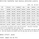 2024년 적용 엔지니어링 노임단가 이미지