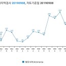 거부반응 치료 중 간성혼수 이미지