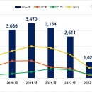 수도권 지식산업센터, 2022년 하반기 이후 거래량 감소 -직방- 이미지