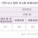 어린이 안전사고 70%이상이 가정에서 일어난다? 이미지