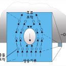 대지를 적시는 다양한 자연현상들 강수(降水, Precipitation) 이미지