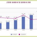 한해동안 군병원 찾는 군인 무려 120만명!!(표) 이미지