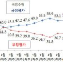 박근혜 대통령 국정수행 지지율 상승세 지속, 63.3% 이미지