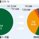 옛날 같지 않다는 네이버 근황;;; 이미지