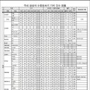 국내 완성차 수동변속기 적용 차종의 기어 잇수 정리 자료 이미지