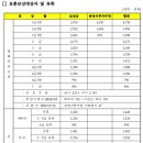 행정사 티스토리