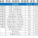 분양·입주 쏟아지는 세종시에 분양권 웃돈 최고 4000만원 이미지