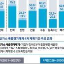 온실가스 ‘53~61% 감축’ 확정…전기료 인상 압박 커진다 이미지