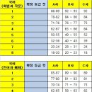 2023년 3월 고3 모의고사 예상 등급 컷_2023년 3월 23일 실시 이미지