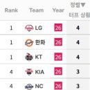 KBO 팀 터프 블론세이브 순위 이미지
