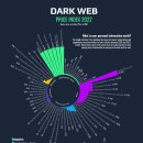 2022년 - 다크 웹 가격 지수. 이미지