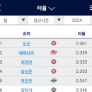 타율 1위 타자. 다승 공동1위 선발 2명을 보유한 막강? 팀이 있는데 이미지