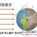 양력과 음력의 차이 이미지