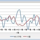 5월 통화량 지표로 본 서울 아파트값 단기 전망 (하반기 조정 가능성↑) 이미지